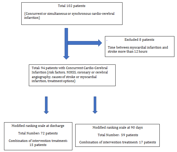 Concurrent cardio-cerebral infarction: meta-analysis
